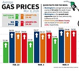 Fuel Report for March 10
