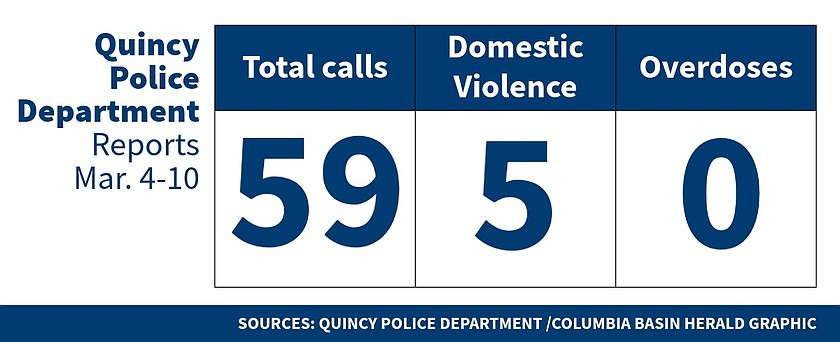 Quincy Police Department logs for March 4-10