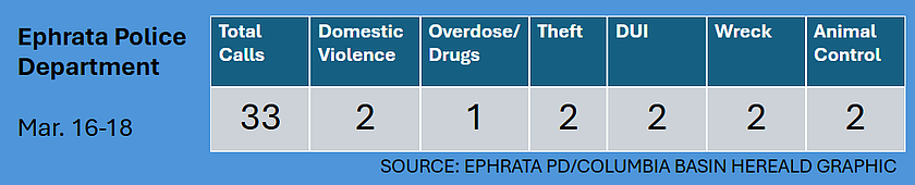 Ephrata Police Department Logs for March 16-18, 2026