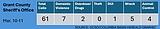 GCSO logs for March 10-11