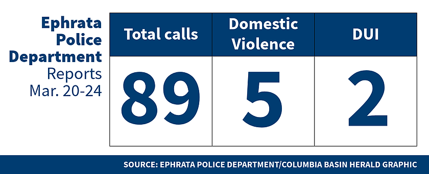 Ephrata Police Department logs: March 20-24, 2026