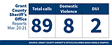 Grant County Sheriff’s Office logs March 20-21, 2026