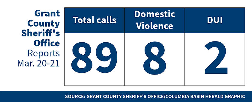 Grant County Sheriff’s Office logs March 20-21, 2026