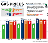 Gas prices continue to rise after tumultuous year