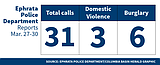 Ephrata Police Department logs for March 27-30