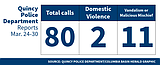 Quincy Police Department logs for March 24-30