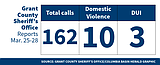 Grant County Sheriff’s Office logs for March 25-28