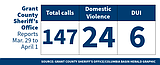 Grant County Sheriff’s Office Logs for March 29-April 1