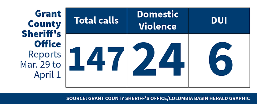 Grant County Sheriff’s Office Logs for March 29-April 1