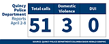 Quincy Police Department logs for April 2-8