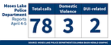Moses Lake Police Department logs for April 4-5