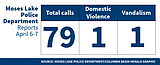 Moses Lake Police Department logs for April 6-7