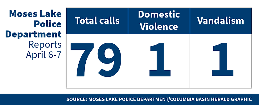 Moses Lake Police Department logs for April 6-7