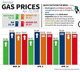 Gas prices stable this week, large increases since January