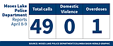 Moses Lake Police Department logs for April 8-9