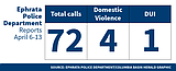 Ephrata Police Department logs for April 6-13