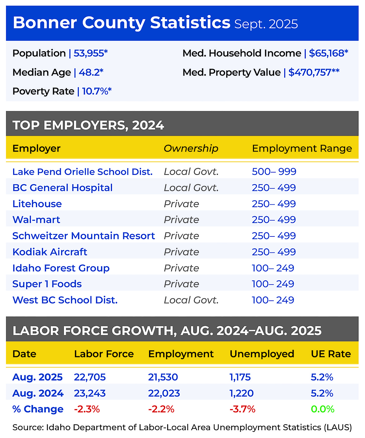 Data showing the top employers in Bonner County.