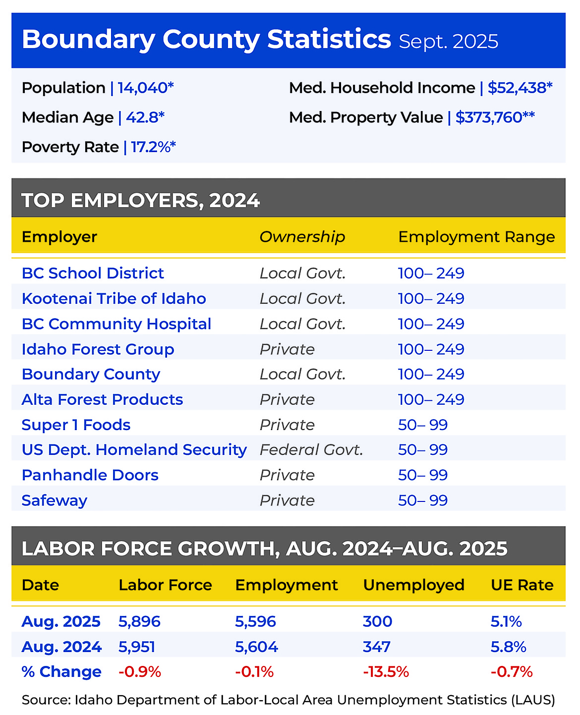 Data showing the top employers in Boundary County.