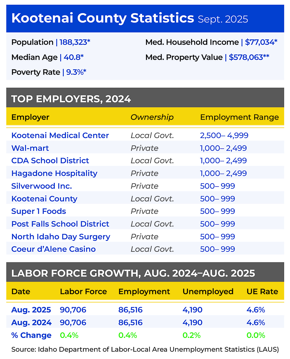 Data showing the top employers in Kootenai County.