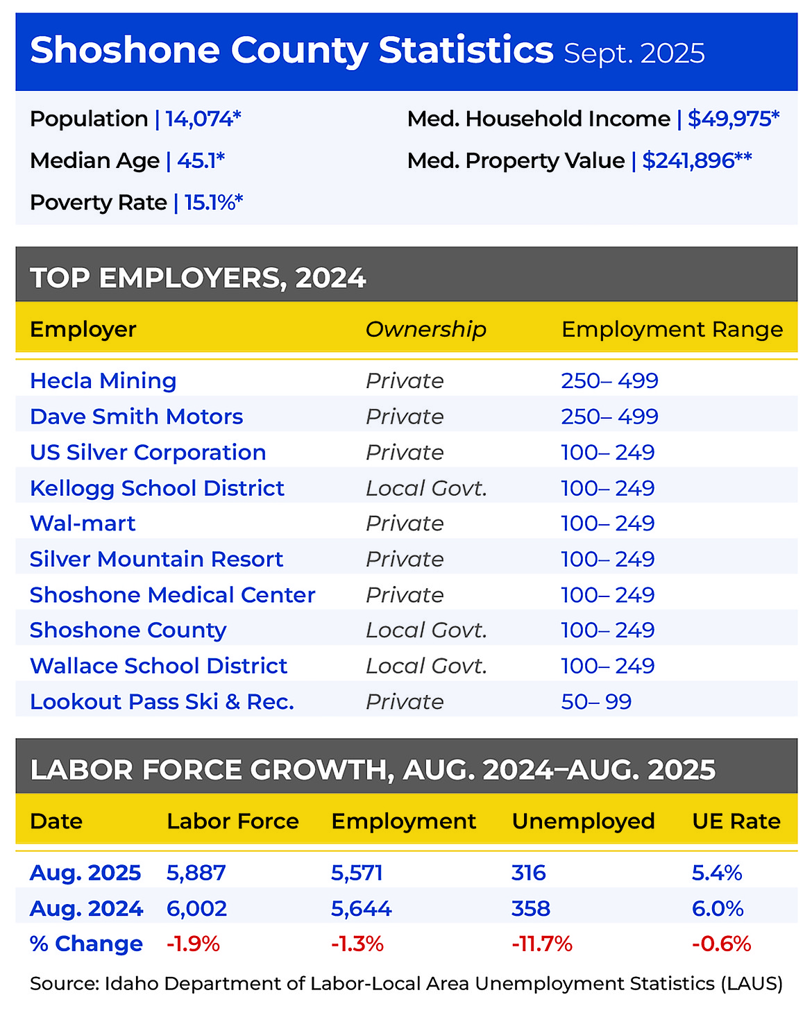 Data showing the top employers in Shoshone County.