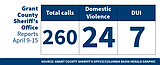 Grant County Sheriff’s Office logs for April 9-16