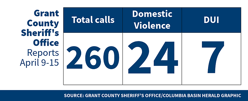 Grant County Sheriff’s Office logs for April 9-16