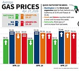Gas prices climb across WA through April
