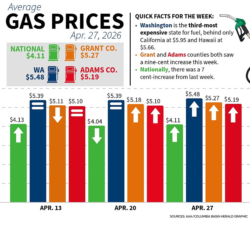 Gas prices climb across WA through April