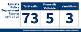 Ephrata Police Department logs for April 17-26
