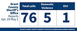 Grant County Sheriff’s Office logs for April 29 to May 1