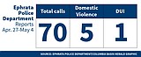 Ephrata Police Department Logs for April 27-May 4