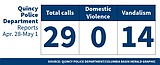 Quincy Police Department Logs for April 29 through May 1, 2026