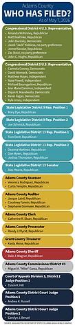 Today is the final day to file in Grant County