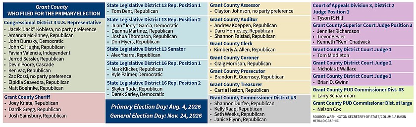 Several contested races on the primary ballot in Grant County