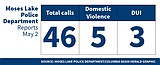 Moses Lake Police Department logs for May 2, 2026