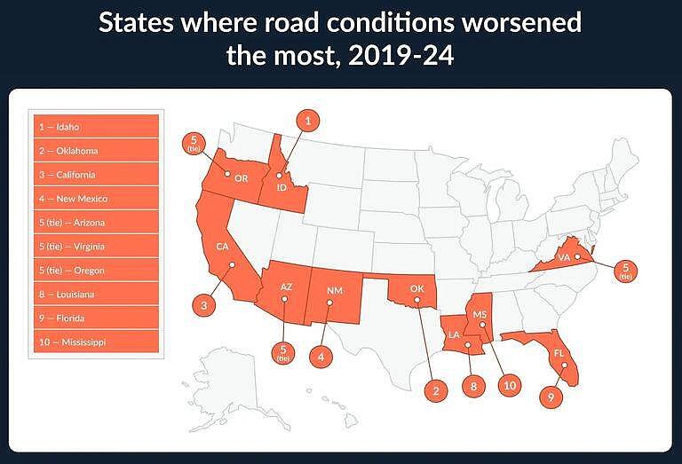 Idaho’s roads are getting rougher, new study shows.