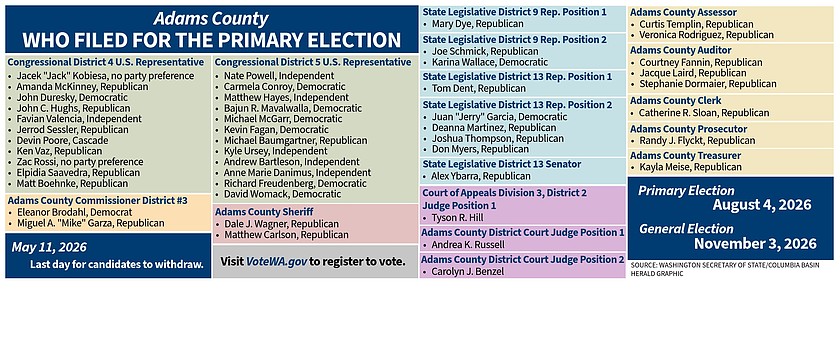 Adams County ballot features competitive federal, state and local races