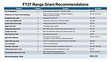 Commission approves $280K to improve shooting ranges