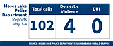 Moses Lake Police Department logs for May 3-4, 2026