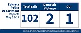 Ephrata Police Department Logs for May 11-17, 2026