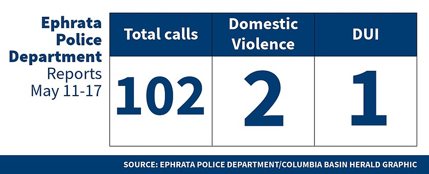 Ephrata Police Department Logs for May 11-17, 2026