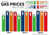 Fuel prices slightly elevated this week