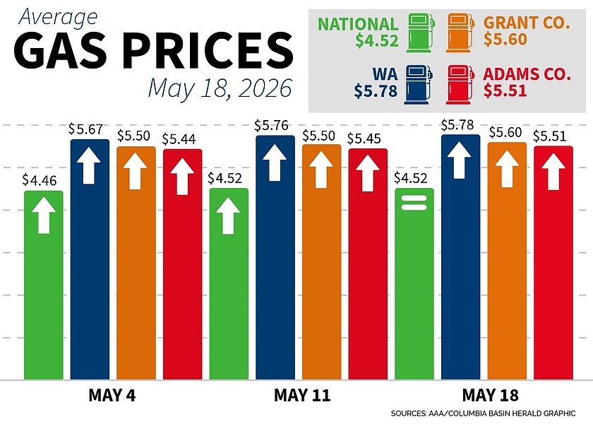 Fuel prices slightly elevated this week