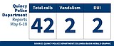 Quincy Police Department Logs for May 6-18