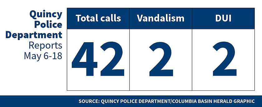Quincy Police Department Logs for May 6-18