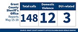 Grant County Sheriff’s Office logs for May 15-18