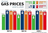 Gasoline prices show spring surge, recent pullback across WA and U.S.