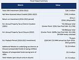 Report: PF urban renewal created $745M in taxable value