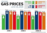 Gas prices see relief this week, still elevated compared to last year