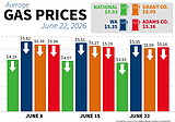 Gas prices continue decline, prices still higher than last year